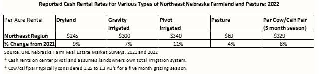 Nebraska Rent Prices